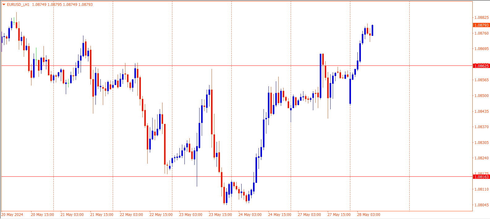 EURUSD